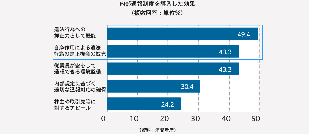 内部通報制度を導入した効果